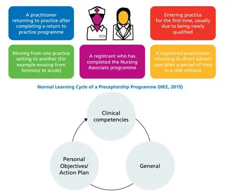 The Importance of Formal Training in Preceptorship