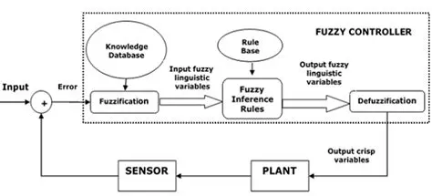 The Importance of Fuzzy Logic in Production