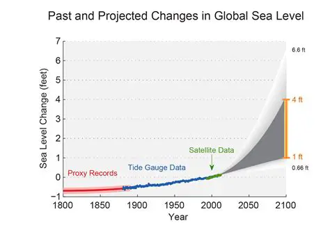 The Importance of Historic Sea Levels