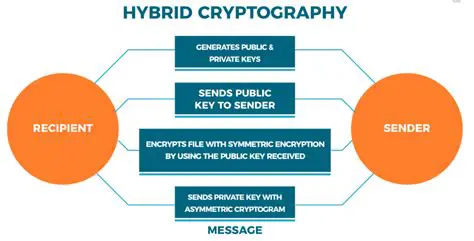 The Importance of Hybrid Cryptography