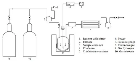 The Importance of Hydrodeoxygenation Reactor Design