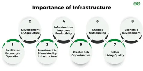 The Importance of Infrastructure in Attracting Investment