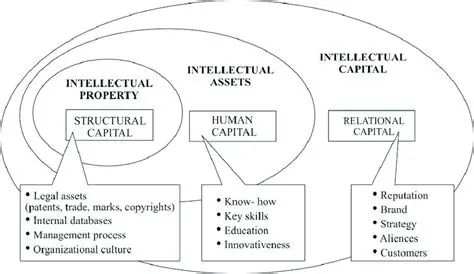 The Importance of Intellectual Capital and Profitability