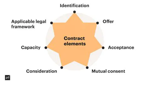 The Importance of Intent in Contract Formation