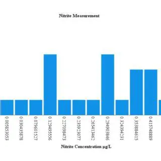 The Importance of Measurement of Nitrite Levels