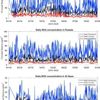 The Importance of Measuring NO2 Concentration