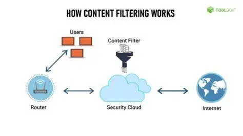 The Importance of Mobile Filtering
