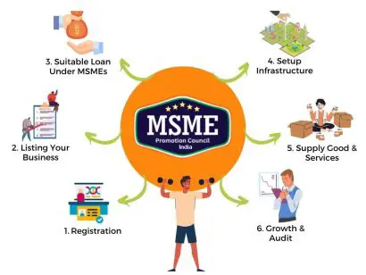 The Importance of MSME Development Strategy