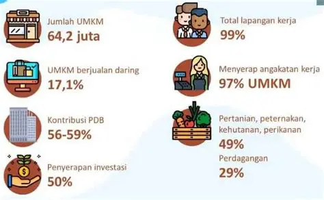 The Importance of MSMEs in the Indonesian Economy