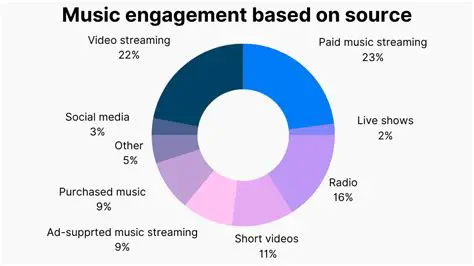 The Importance of Music Streaming Services