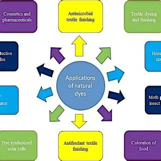 The Importance of Natural Dyes in Pharmaceuticals