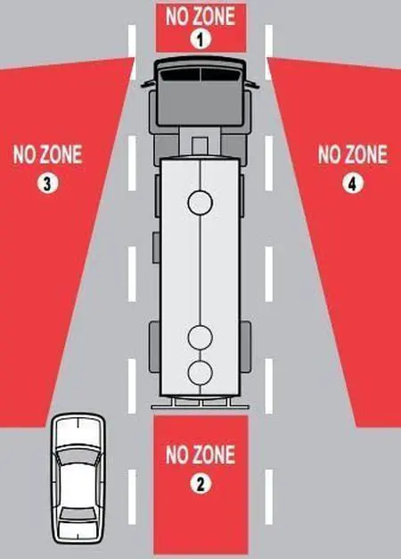 The Importance of No Zones