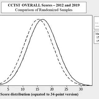 The Importance of Overall Scores