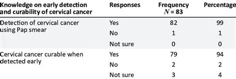 The Importance of Pap Smear in Early Detection of Cervical Cancer