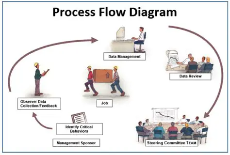 The Importance of Process Flow Design