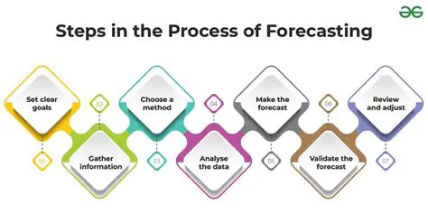 The Importance of Production Forecasting