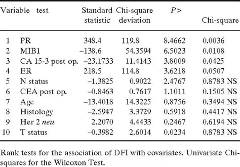 The Importance of Prognostic Factors