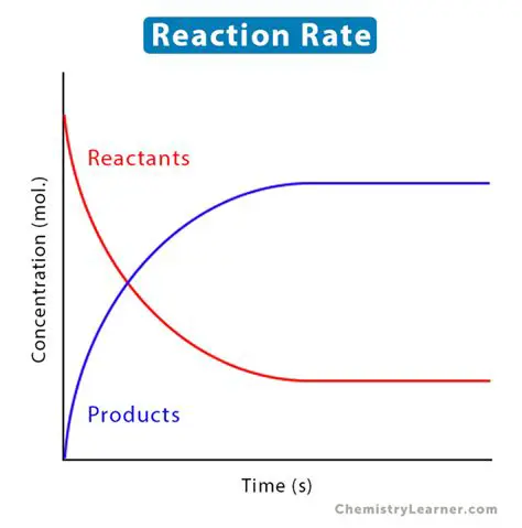 The Importance of Reaction Rate