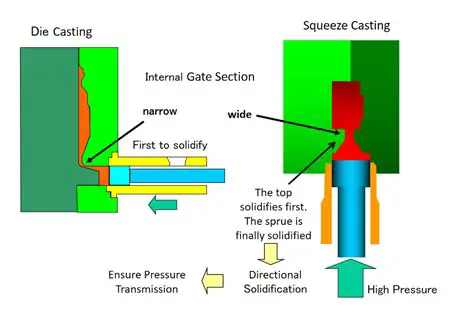 The Importance of Temperature and Pressure Distribution in Squeeze Casting
