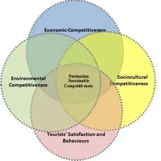 The Importance of Tourism Competitiveness Analysis