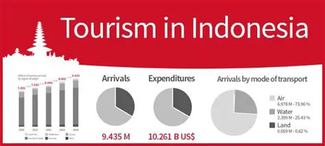 The Importance of Tourism in Indonesia