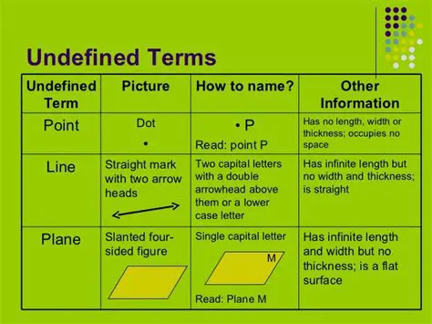 The Importance of Undefined Terms