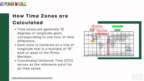 The Importance of Understanding Time Zones and Longitude
