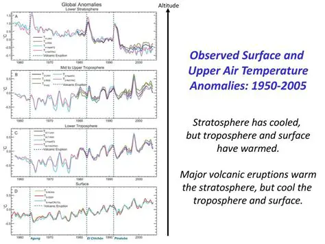 The Importance of Upper Air Temperature Measurements