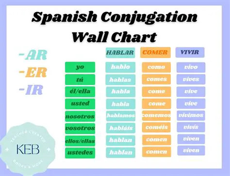 The Importance of Verb Conjugation in Spanish
