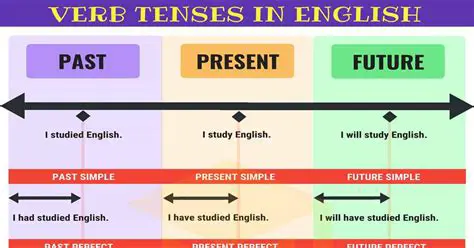 The Importance of Verb Tense in English