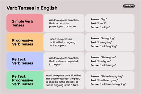 The Importance of Verb Tenses and Aspects