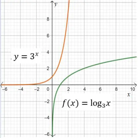The Inverse of Logarithmic Function