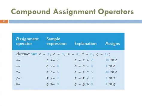 The Issue with Compound Assignment