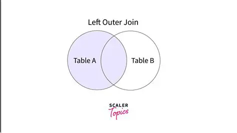 The Issue with Left Outer Joins