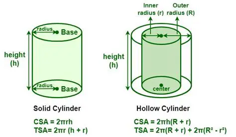 The Lateral Surface Area of a Hollow Cylinder