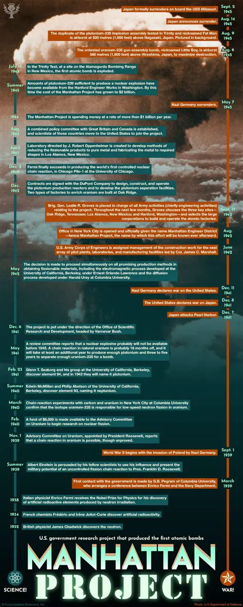 The Legacy of the Manhattan Project