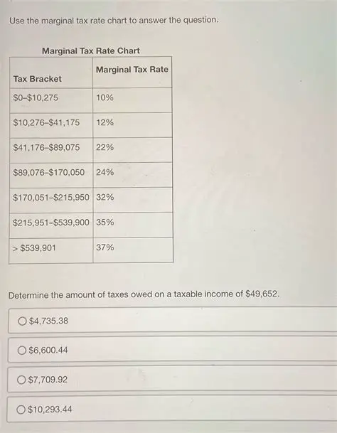 The Marginal Tax Rate Chart