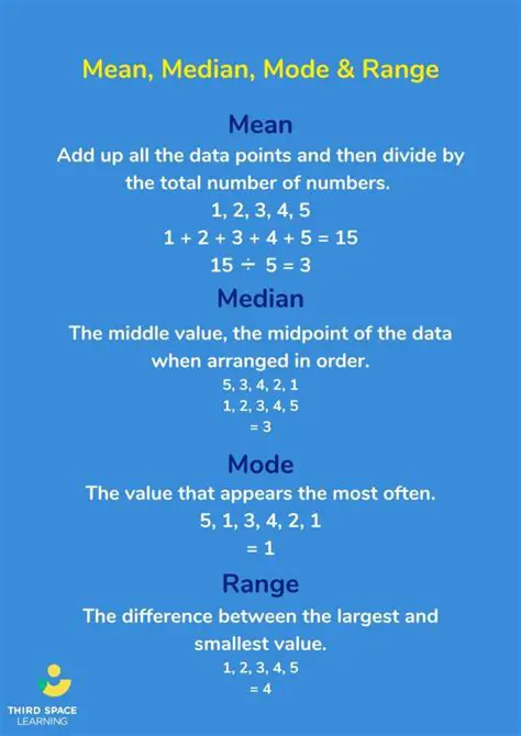 The median is the same as the mode