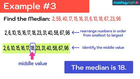 The Median of the Data Set is 18