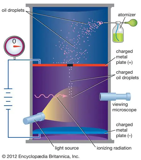 The Millikan Oil Drop Experiment