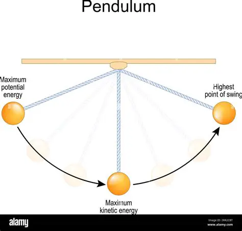 The Motion of the Pendulum