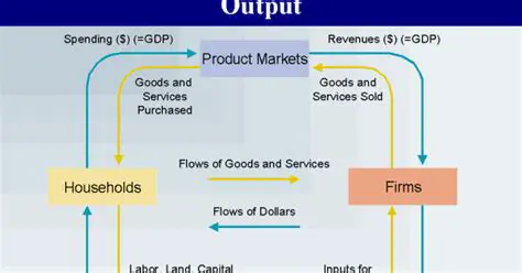 The Movement of Goods and Services