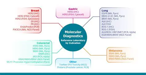 The Need for Molecular Diagnostic Methods