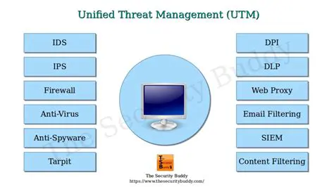 The Need for Unified Security Management
