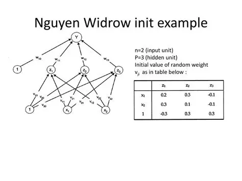 The Nguyen Widrow Backpropagation Algorithm
