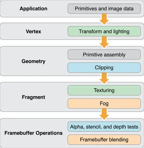 The OpenGL to FFMpeg Encode Pipeline