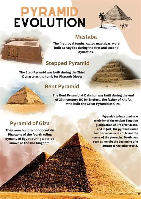 The Pattern of the Pyramid