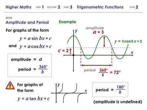 The Period of a Trigonometric Function