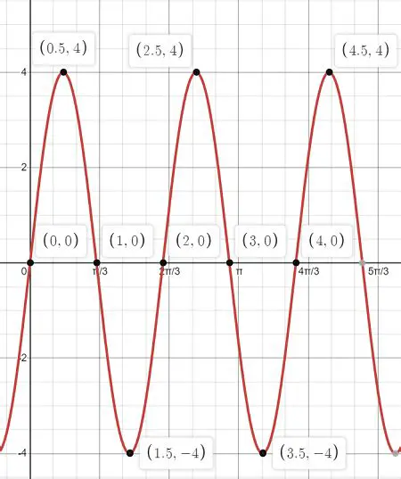 The Period of the Given Function