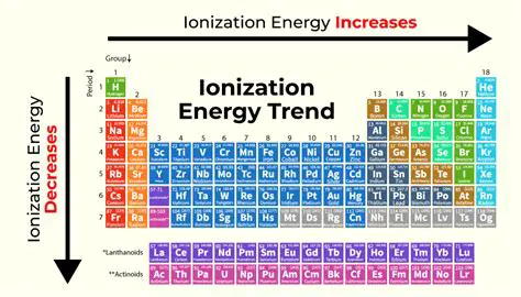 The Periodic Table and Ionization Energies